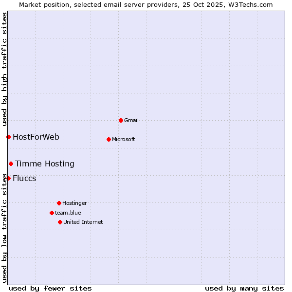 Market position of Timme Hosting vs. HostForWeb vs. Fluccs