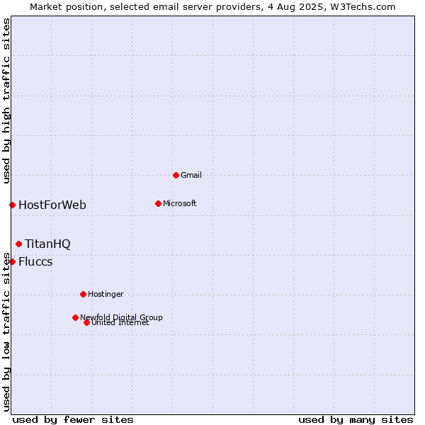 Market position of TitanHQ vs. Fluccs vs. HostForWeb