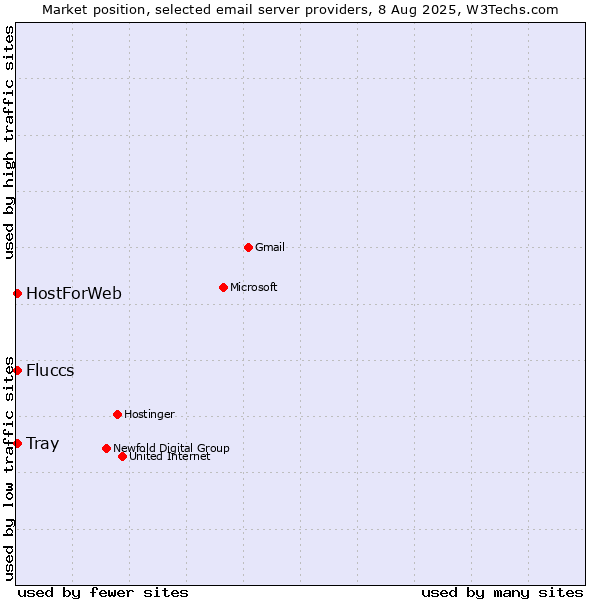 Market position of HostForWeb vs. Fluccs vs. Tray
