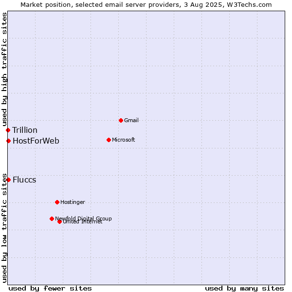 Market position of HostForWeb vs. Fluccs vs. Trillion