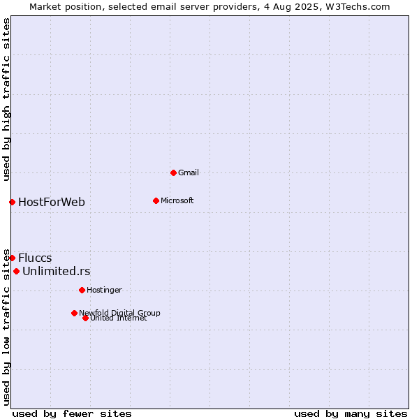 Market position of Unlimited.rs vs. HostForWeb vs. Fluccs