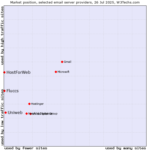 Market position of Uniweb vs. HostForWeb vs. Fluccs