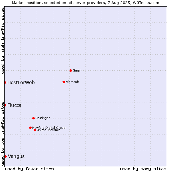 Market position of Vangus vs. Fluccs vs. HostForWeb