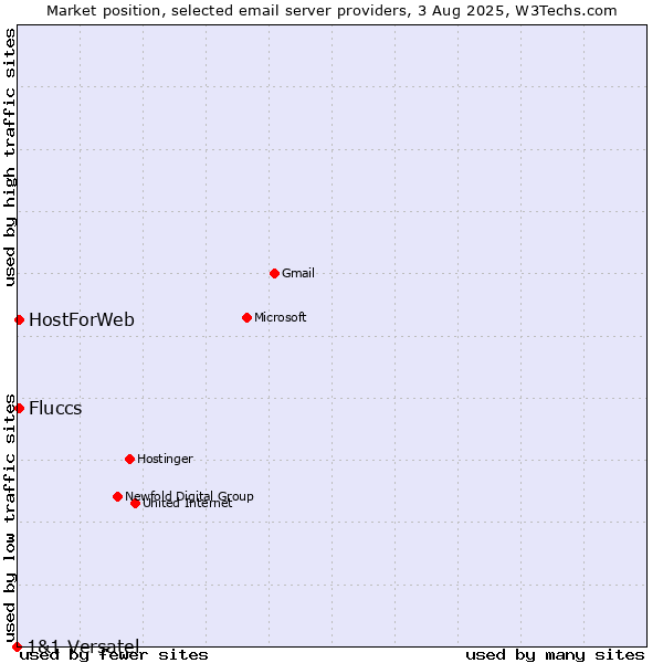 Market position of HostForWeb vs. Fluccs vs. 1&1 Versatel