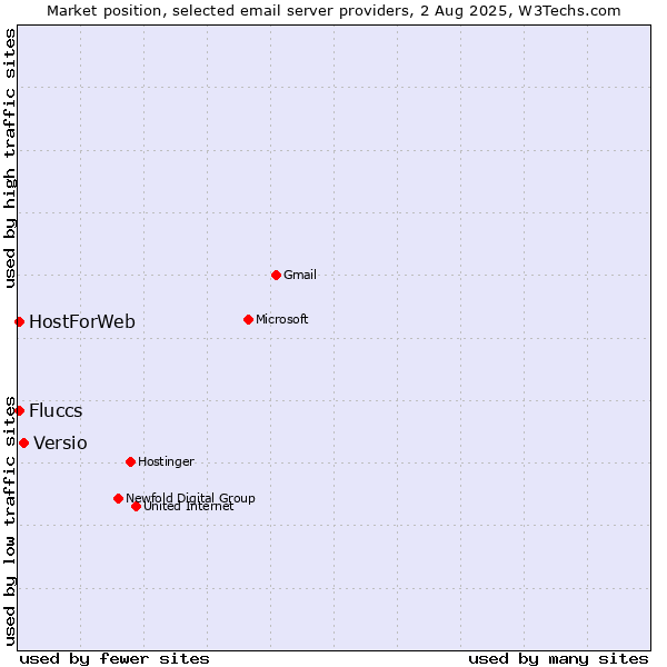 Market position of Versio vs. HostForWeb vs. Fluccs
