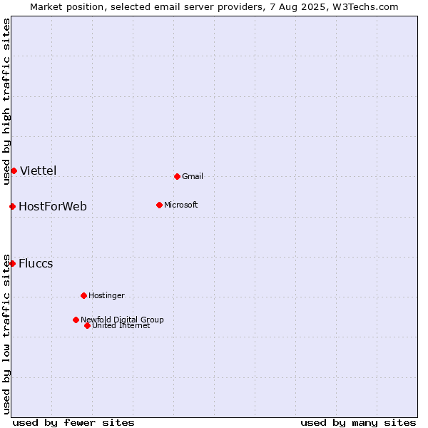 Market position of Viettel vs. HostForWeb vs. Fluccs