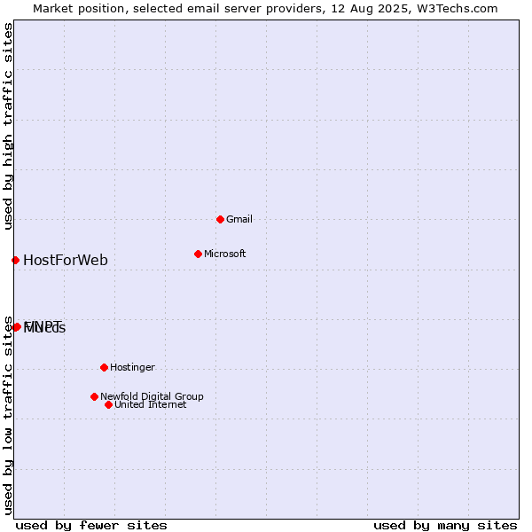 Market position of VNPT vs. HostForWeb vs. Fluccs