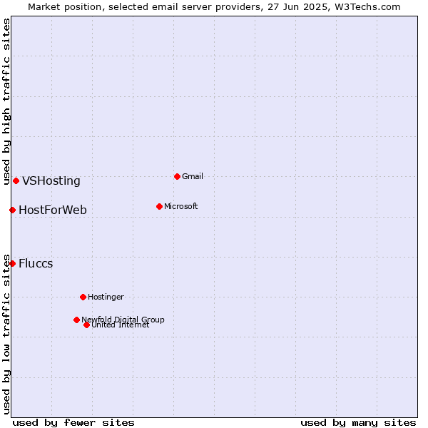 Market position of VSHosting vs. HostForWeb vs. Fluccs