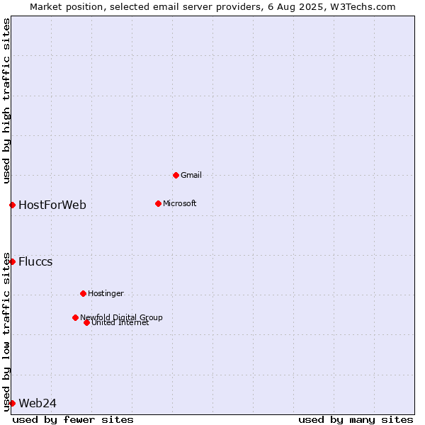 Market position of Web24 vs. HostForWeb vs. Fluccs