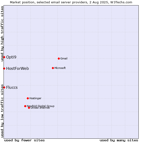 Market position of HostForWeb vs. Fluccs vs. Opti9