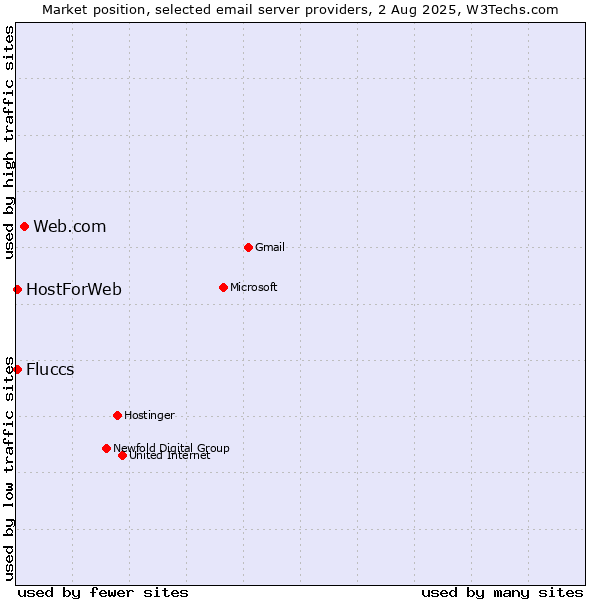 Market position of Web.com vs. HostForWeb vs. Fluccs