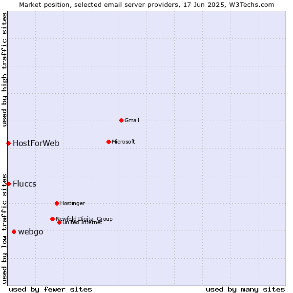 Market position of webgo vs. HostForWeb vs. Fluccs