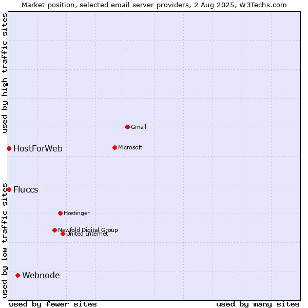 Market position of Webnode vs. HostForWeb vs. Fluccs