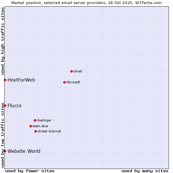 Market position of Website World vs. HostForWeb vs. Fluccs