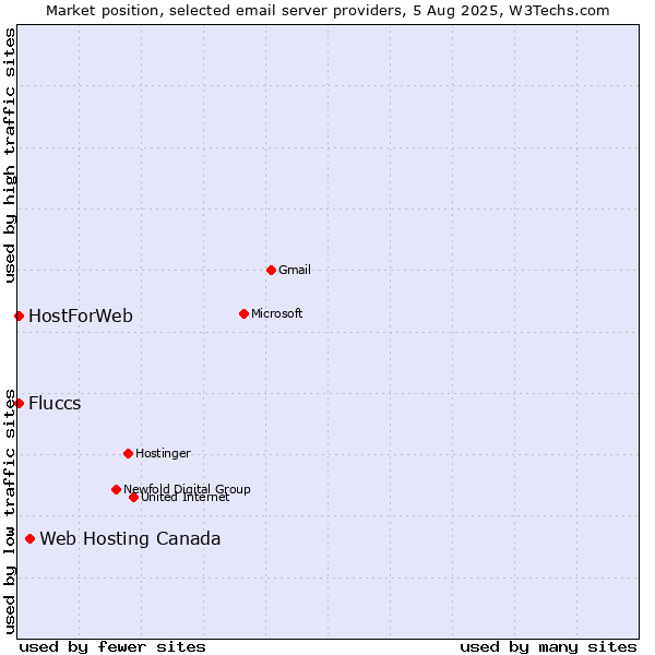Market position of Web Hosting Canada vs. HostForWeb vs. Fluccs