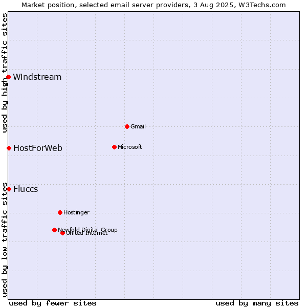 Market position of Fluccs vs. HostForWeb vs. Windstream