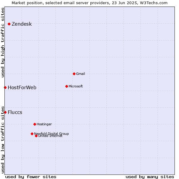 Market position of Zendesk vs. HostForWeb vs. Fluccs