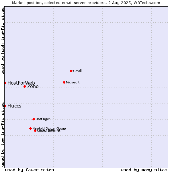 Market position of Zoho vs. HostForWeb vs. Fluccs