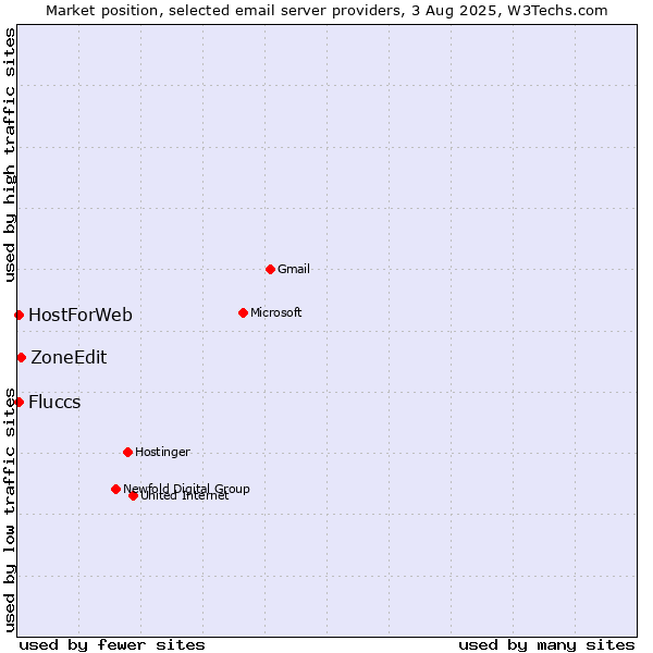 Market position of ZoneEdit vs. Fluccs vs. HostForWeb