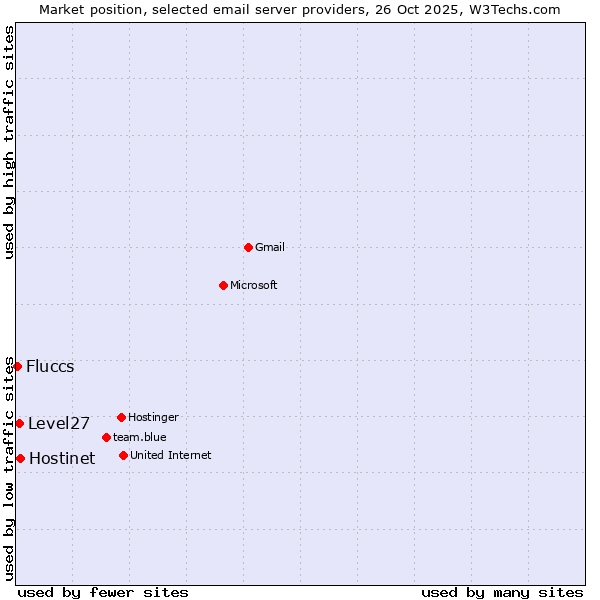 Market position of Hostinet vs. Level27 vs. Fluccs