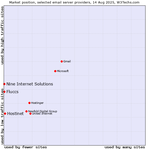 Market position of Hostinet vs. Nine Internet Solutions vs. Fluccs
