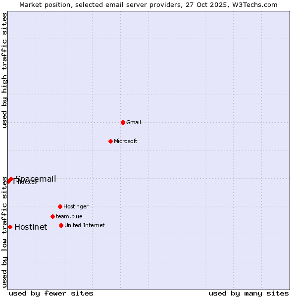 Market position of Spacemail vs. Hostinet vs. Fluccs