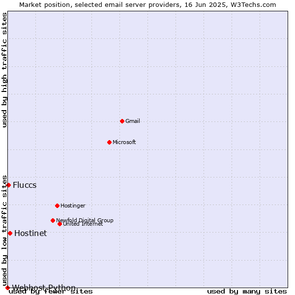 Market position of Hostinet vs. Fluccs vs. Webhost Python