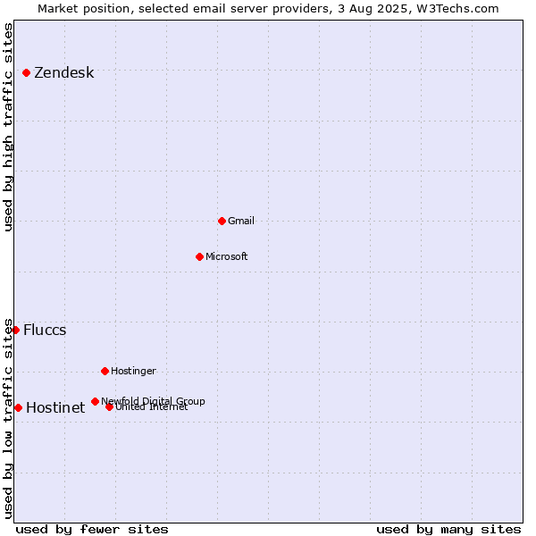 Market position of Zendesk vs. Hostinet vs. Fluccs