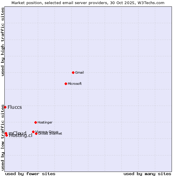 Market position of Hosting.cl vs. mCloud vs. Fluccs