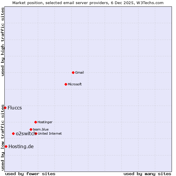 Market position of o2switch vs. Hosting.de vs. Fluccs