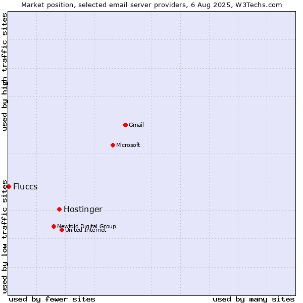 Market position of Hostinger vs. Fluccs