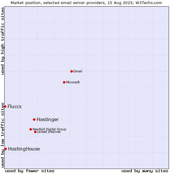 Market position of Hostinger vs. HostingHouse vs. Fluccs