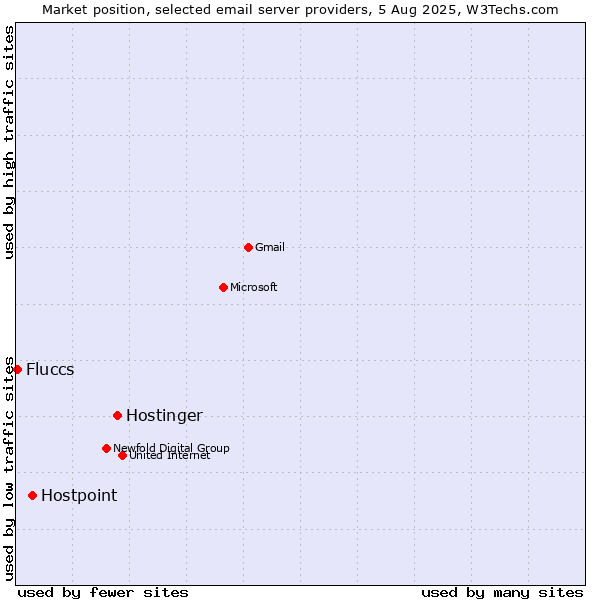 Market position of Hostinger vs. Hostpoint vs. Fluccs