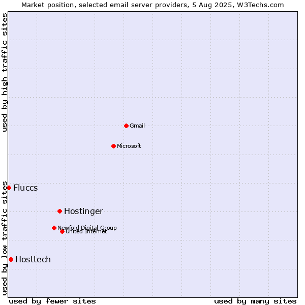 Market position of Hostinger vs. Hosttech vs. Fluccs