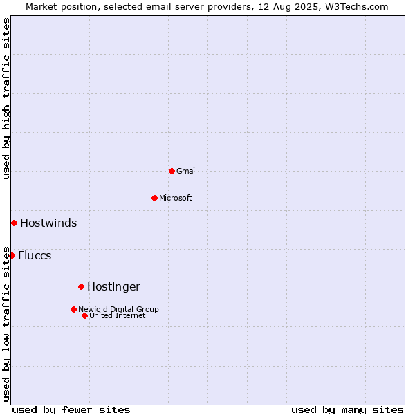 Market position of Hostinger vs. Hostwinds vs. Fluccs