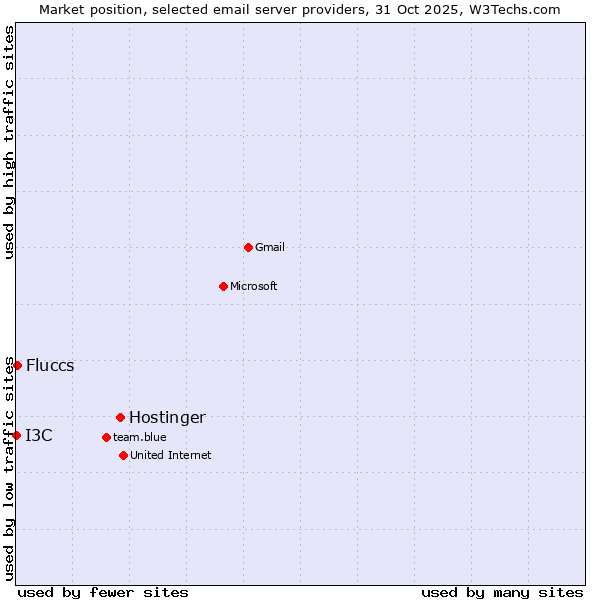 Market position of Hostinger vs. Fluccs vs. I3C