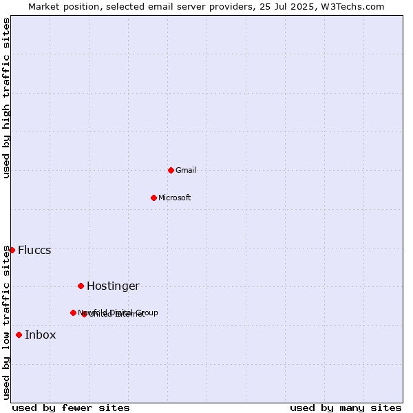 Market position of Hostinger vs. Inbox vs. Fluccs