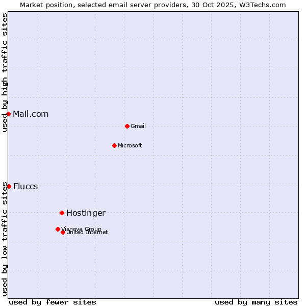 Market position of Hostinger vs. Fluccs vs. Mail.com