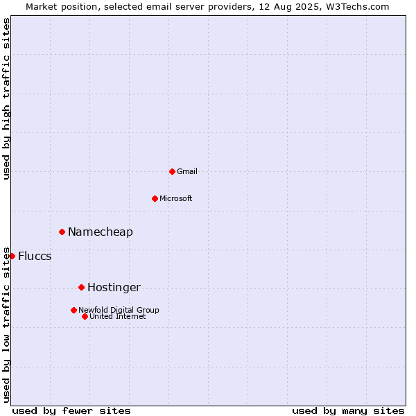 Market position of Hostinger vs. Namecheap vs. Fluccs