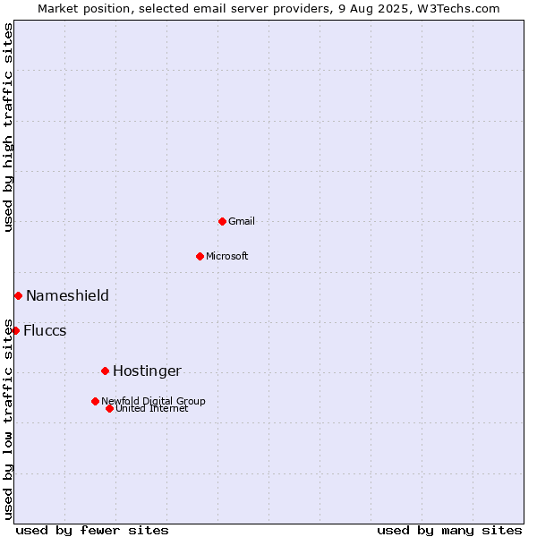 Market position of Hostinger vs. Nameshield vs. Fluccs