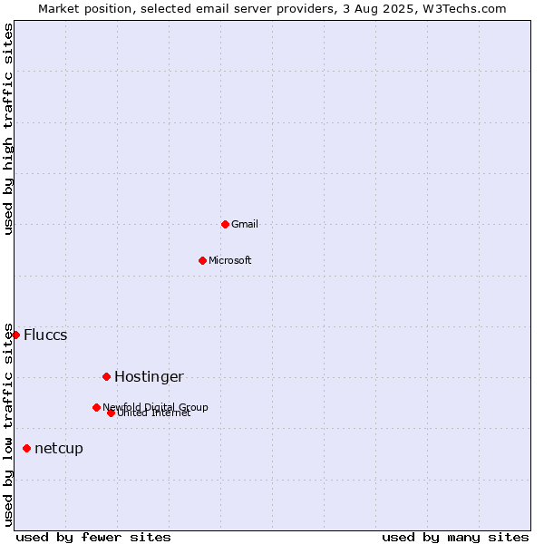 Market position of Hostinger vs. netcup vs. Fluccs