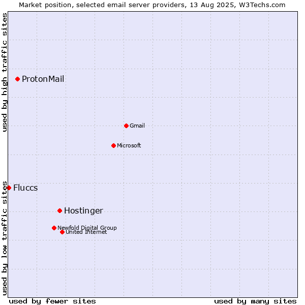 Market position of Hostinger vs. ProtonMail vs. Fluccs
