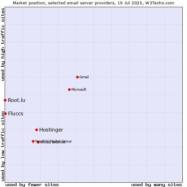 Market position of Hostinger vs. Fluccs vs. Root.lu