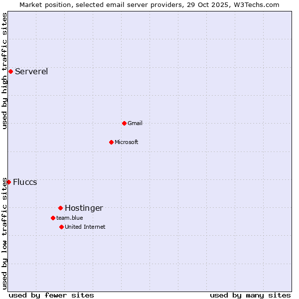 Market position of Hostinger vs. Serverel vs. Fluccs