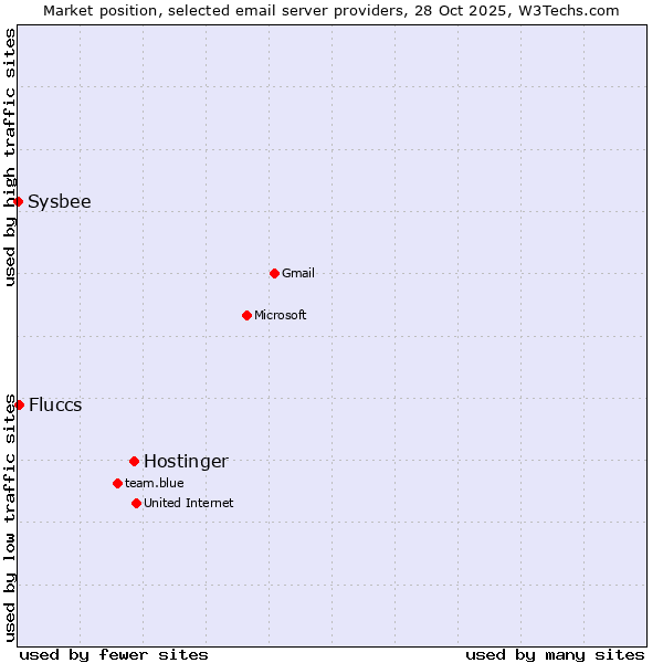 Market position of Hostinger vs. Fluccs vs. Sysbee