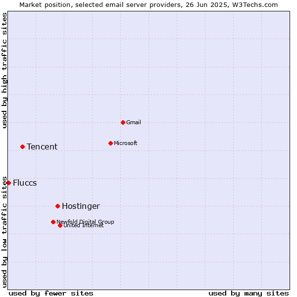 Market position of Hostinger vs. Tencent vs. Fluccs