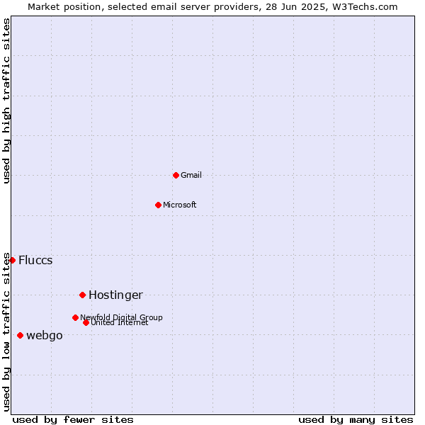 Market position of Hostinger vs. webgo vs. Fluccs