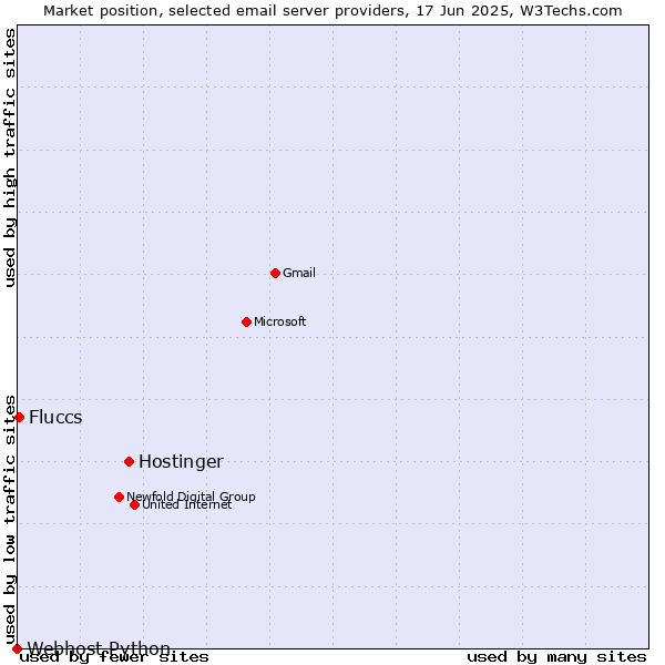Market position of Hostinger vs. Fluccs vs. Webhost Python