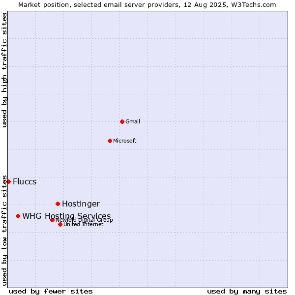 Market position of Hostinger vs. WHG Hosting Services vs. Fluccs