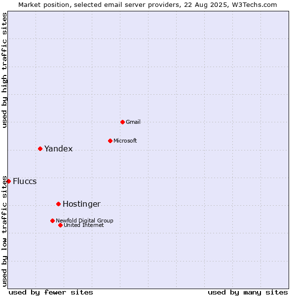 Market position of Hostinger vs. Yandex vs. Fluccs